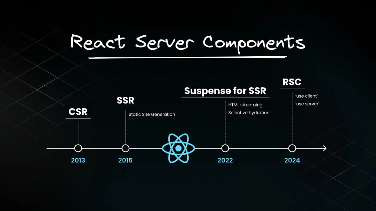 React Server Components Evolution