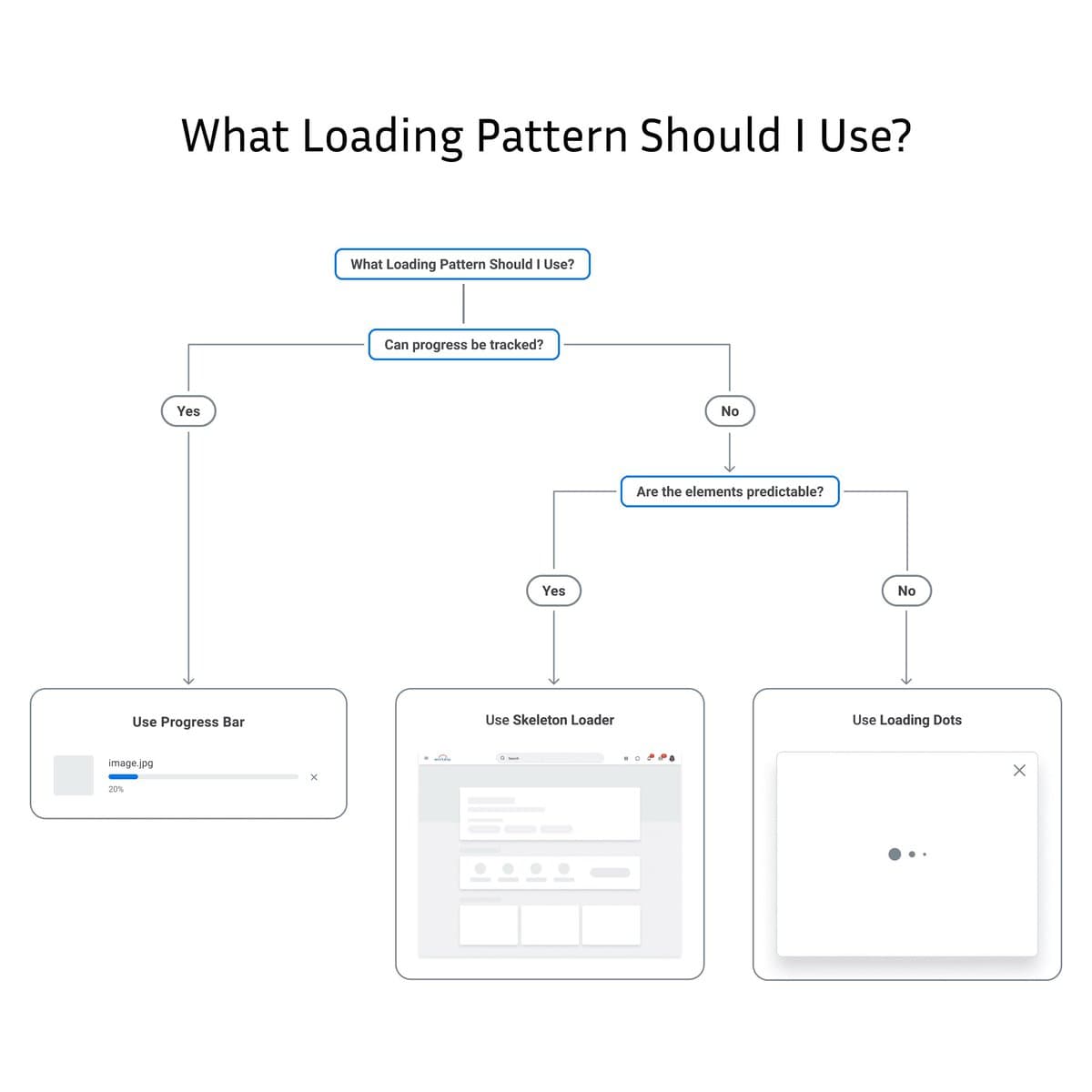 Loading Pattern Decision Flowchart